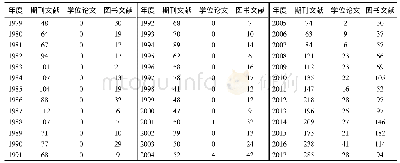 《表1“医案”期刊文献、学位论文、图书文献数量的年度统计 (1979—2017年)》