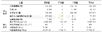 《表3 安徽中医药大学DEA投影分析结果》