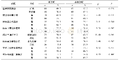 表3 2016级改革班和非改革班对样本量计算的认知与行为比较分析结果