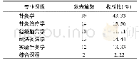 表2 课程分布构成情况：针灸课程教学方法文献计量学研究