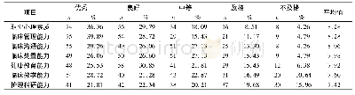 《表1 各项临床能力一级指标对应等级人数分布情况》