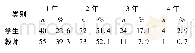 表7 关于学制的意见调查(n=140)