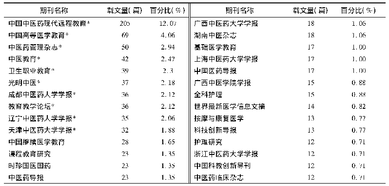 表1 载文量11篇及以上的期刊情况