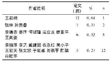 表3 发文5篇及以上的作者情况