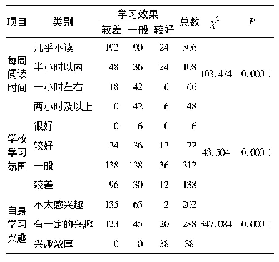 表1 中医经典学习效果的影响因素分析(分)