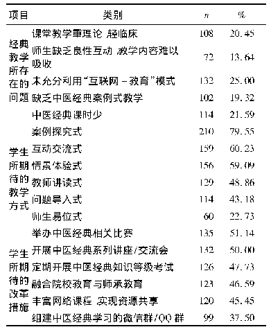 表2 学生视角下学校中医经典教学现状及措施