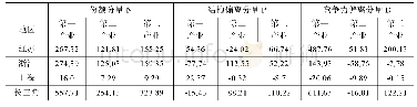 《表2 参照2011和2015年全国海洋产业SSM分析 单位:万元》