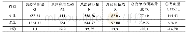 《表4 浙江、江苏、上海三省海洋渔业总体结构分解》