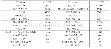 《表5 2017年中国进出口湄公河流域国家不同种类水产品产量》