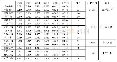 表2 2012-2016年我国渔业上市企业效率值评价