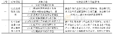 表1《中共中央国务院关于抓好‘三农’领域重点工作确保如期实现全面小康的意见》的框架