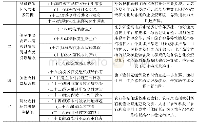 表1《中共中央国务院关于抓好‘三农’领域重点工作确保如期实现全面小康的意见》的框架