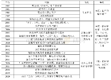 表1 中央一号文件“三农”主题