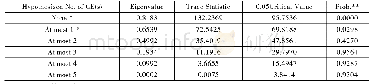 《表3 Johansen协整检验结果》