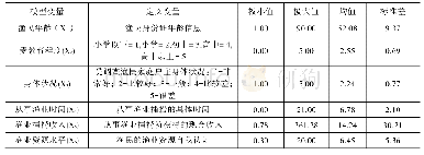 表5 模型变量说明和统计性描述