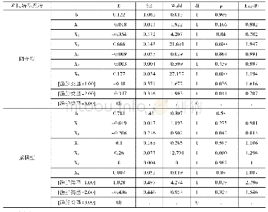 表8 渔船类型与渔民转型意愿