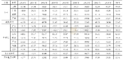 表2 中国11个沿海省份（直辖市、自治区，不含港澳台）海洋生态补偿效果综合指数