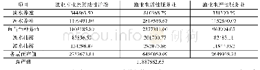 表8 山东省渔业服务业产值核算