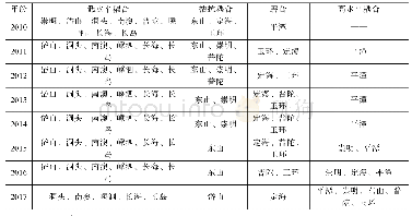 表4 2010-2017年中国海岛县旅游效率与经济增长耦合等级归类