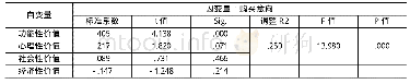 表6 回归分析结果：海洋渔业品牌价值对顾客购买意向影响的实证分析——以海参品牌为例