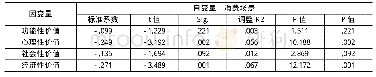 表8 回归分析结果：海洋渔业品牌价值对顾客购买意向影响的实证分析——以海参品牌为例