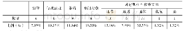 表1 中国渔业资源政策发布形式统计