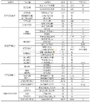 表1 中美南极考察投资产出效益对比情况表（单年数据对比）(3)