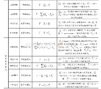 表3 红树林资源资产价值核算指标和计算方法