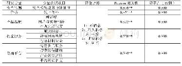 表2 线上消费意愿与影响因素的相关性