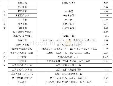 表3 变量及取值说明：渔业经营主体技术需求影响因素研究