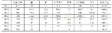 表6 2011-2018年新疆阿尔泰冰川鱼股份有限公司-布伦托海捕捞量