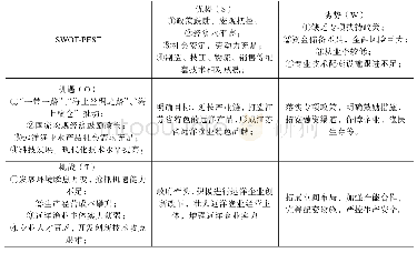 表3 江苏省远洋渔业发展SWOT-PEST策略模型