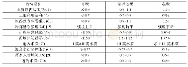 表2 旅游海岛资源环境承载能力等级阈值