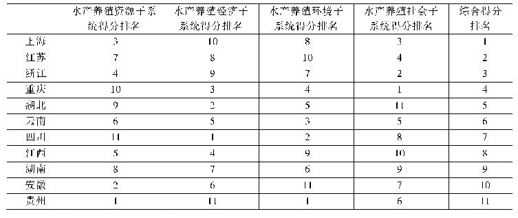 表4 2018年长江经济带水产养殖业绿色发展水平得分排名情况