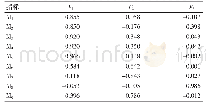 《表3 旋转后的因子载荷矩阵》