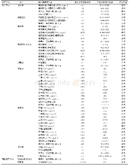 《表3 南京市某公司港机制造基地项目类比项目主要职业病危害因素检测结果与评价》