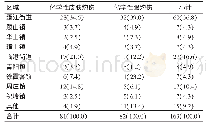 《表2 2006—2017年江阴市职业性化学灼伤发病区域分布[例 (%) ]》