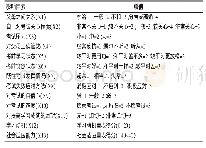 《表3 2016年北京市东城区4所中学学生考试焦虑相关变量赋值》