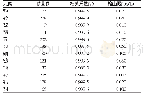 《表7 海水淡化水处理药剂中12种金属和类金属元素的线性相关系数及检出限》