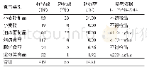 《表2 2015—2018年天津市部分市售食品中铝残留超标情况》