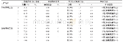 《表3 黑龙江省某采油装备制造公司抽油机组装车间作业场所电焊烟尘危害作业分级》