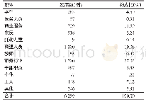 《表3 2013—2017年北京市朝阳区肺结核病患者职业分布》