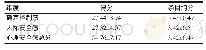 《表2 天津市3所三级甲等医院护士心理安全感得分情况 (n=414, ±s)》