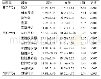 《表2 宝鸡市某高中学生冒险行为与自恋行为、创新行为的性别差异 (±s)》