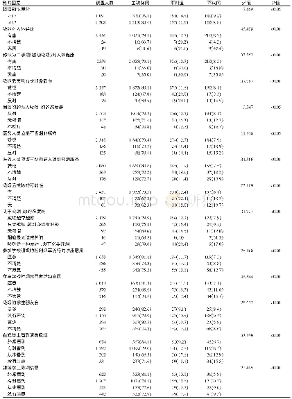 《表2 重庆市某医学院校医学生控烟知识、态度和环境对其未来询问服务对象吸烟行为的影响[例 (%) ]》