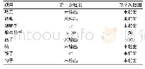 《表3 某地下指挥所餐具及厨房工作人员手大肠菌群检测结果 (CFU)》