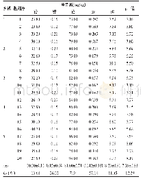 《表2 2018年上海市金山区各监测点土壤中重金属含量及pH值》