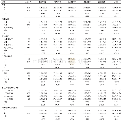 《表3 四川省4家三级精神专科医院首诊中青年精神分裂症患者内化病耻感单因素分析 (±s)》