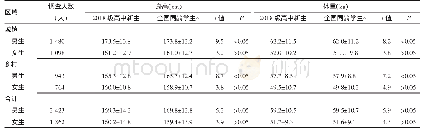 《表1 咸宁市城区高中2018级新生生长发育情况》