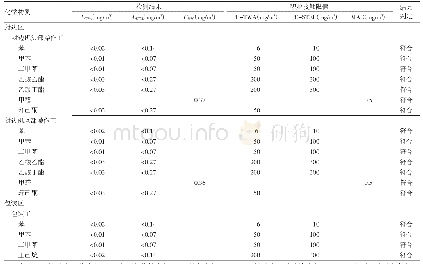 《表3 2018年北京市某木质家具厂化学物质检测结果》